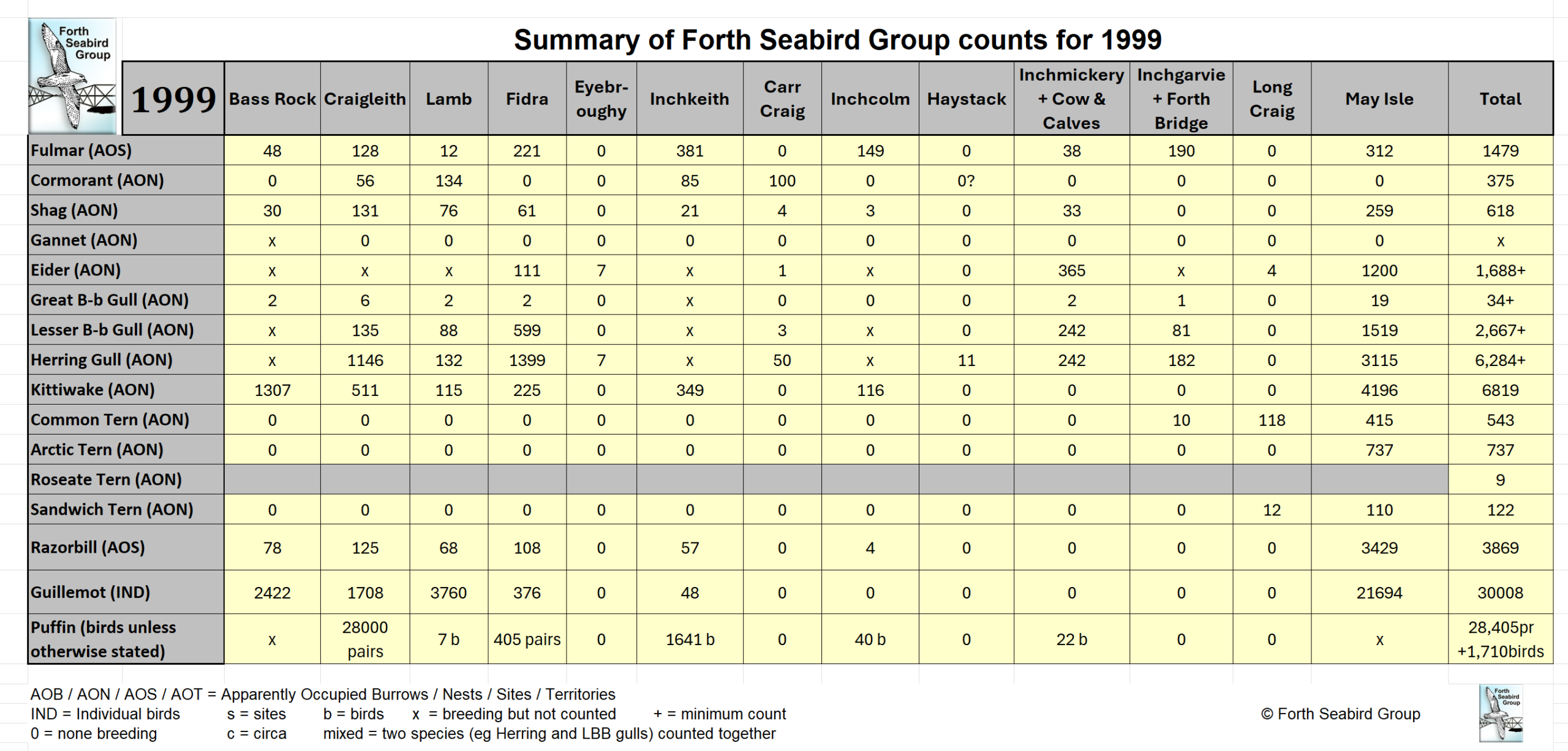 Table of FSG Counts for 1999